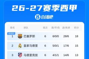 西甲積分榜：巴薩6輪進28球全勝領跑！皇馬、馬競分列第二、第三