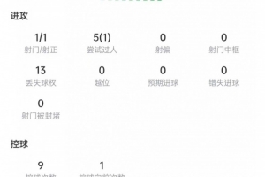 萊西本場數據：1次射門就進球，13次丟球權+3次搶斷，獲評7.6分