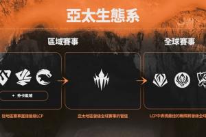 LCP官宣27年改制：所有隊各自聯賽打，靠前隊伍打LCP季后賽