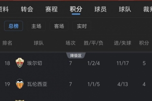 西甲熱刺？昔日勁旅瓦倫西亞和馬拉加深雙雙陷降級區