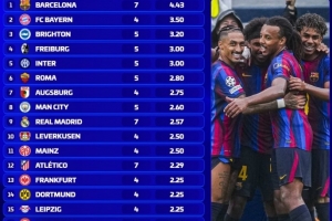 五大聯(lián)賽球隊場均進(jìn)球榜：巴薩4.43球居首，拜仁第二布萊頓第三