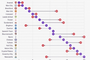 OPTA英超預期和實際排名對比：曼聯預期排名第4但實際僅為第12