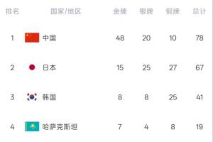 繼續領跑！亞運會獎牌榜：中國隊48金20銀10銅第一 日本15金第2