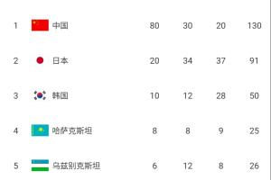 單日狂攬32金！亞運獎牌榜：中國80金30銀20銅斷層領(lǐng)跑，日本20金