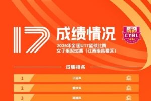 全國U17籃球比賽女子組預賽賽果出爐 共12隊拿到決賽階段參賽資格