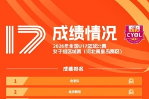 2026年全國U17籃球比賽女子組預賽賽果出爐！