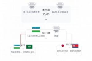 壓力給到日本U23！男足4強目前均是小組第1+至少3-0 日本將戰朝鮮