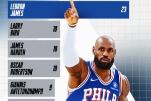 NBA官方曬數據：詹姆斯23個賽季場均至少20+5+5 獨霸歷史第一！