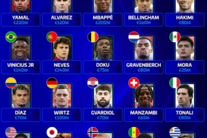 FIFA排名前20球隊身價最高球員：亞馬爾、小蜘蛛、姆巴佩在列