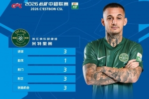 3射1傳，官方：浙江外援米特里策當選中超第25輪最佳球員
