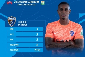 3射3正+帽子戲法，官方：玉昆外援克萊伯當選中超第26輪最佳球員
