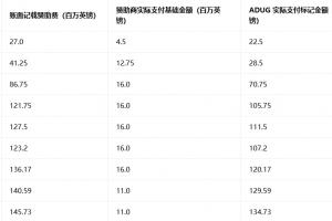 英超官方：曼城賬面贊助收入9.5億鎊，8.3億鎊是阿布扎比財團出資