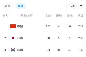 今日8金5銀10銅！亞運會獎牌榜：中國隊151金67銀59銅繼續領跑