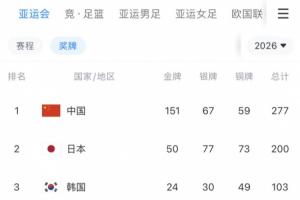 幾金收官？中國隊獎牌榜一騎絕塵：第5天破80金，第11天破150金