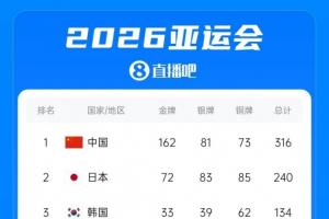 韓媒感嘆：中國亞運會奪金數占總數比例38.5%，每天都是金牌日