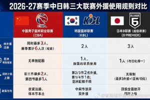 媒體人：CBA廢除亞外政策一大顧慮是“養(yǎng)狼” 但現(xiàn)在我們更怕狼了