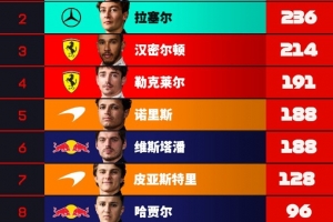 F1車手積分榜：安東內利84分領跑，勒克萊爾第四，維斯塔潘第六