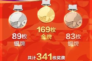 亞運(yùn)會落幕！中國隊(duì)169金創(chuàng)紀(jì)錄，連續(xù)12屆獎牌榜第一，于子迪MVP