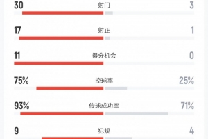 阿根廷7-0布基納法索數據：射門30比3、射正17比1、進球機會11比0