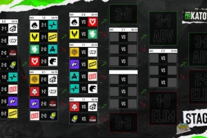 EPL S24第二日：TYLOO兩連敗命懸一線 Spirit、Falcons晉級(jí)在望