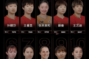 國(guó)際乒聯(lián)最新女單排名：孫穎莎重新登頂，王曼昱第2、蒯曼第4