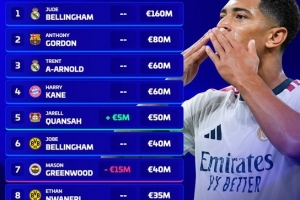 英格蘭海外球員身價(jià)榜：貝林厄姆1.6億歐居首，戈登8000萬(wàn)歐次之