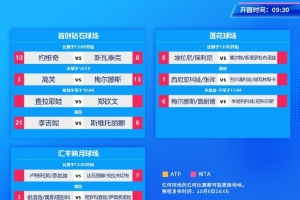 中網明日賽程：鄭欽文19時迎戰查拉耶娃，張帥下午出戰雙打